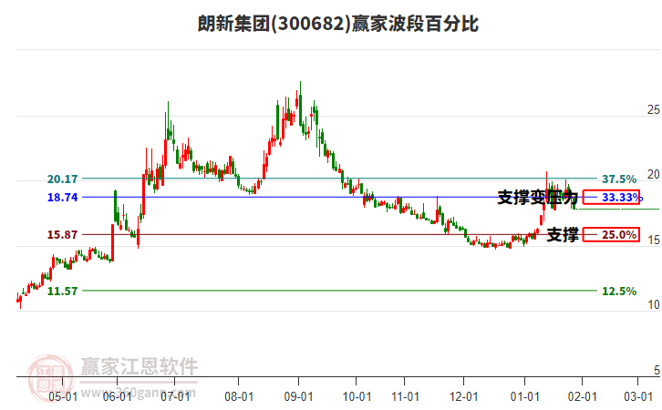 300682朗新集團(tuán)波段百分比工具 300682朗新集團(tuán)波段百分比工具