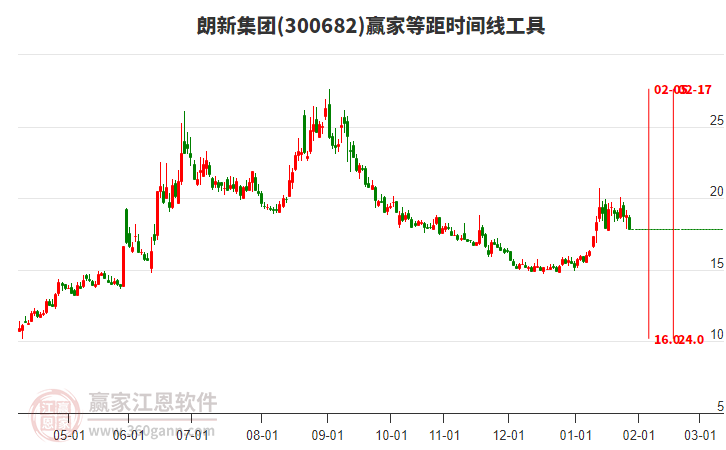 300682朗新集團(tuán)等距時(shí)間周期線工具 300682朗新集團(tuán)等距時(shí)間周期線工具