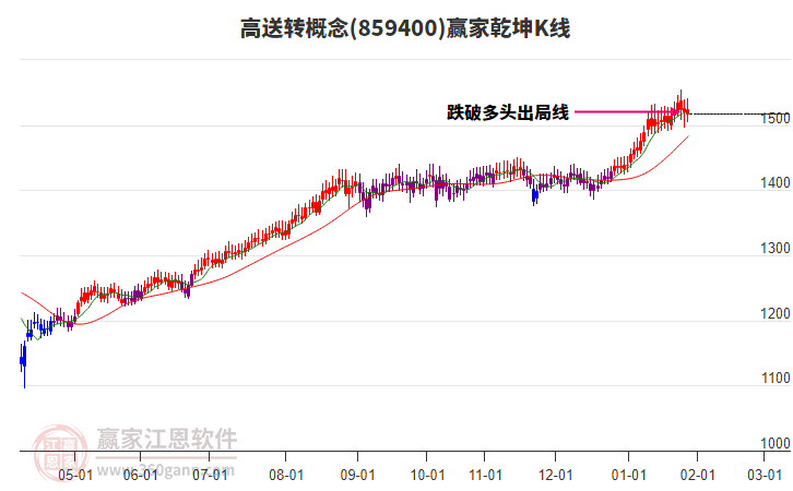 859400高送轉(zhuǎn)贏家乾坤K線工具 859400高送轉(zhuǎn)贏家乾坤K線工具