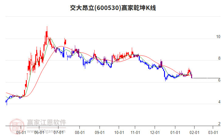 600530交大昂立贏家乾坤K線工具 600530交大昂立贏家乾坤K線工具