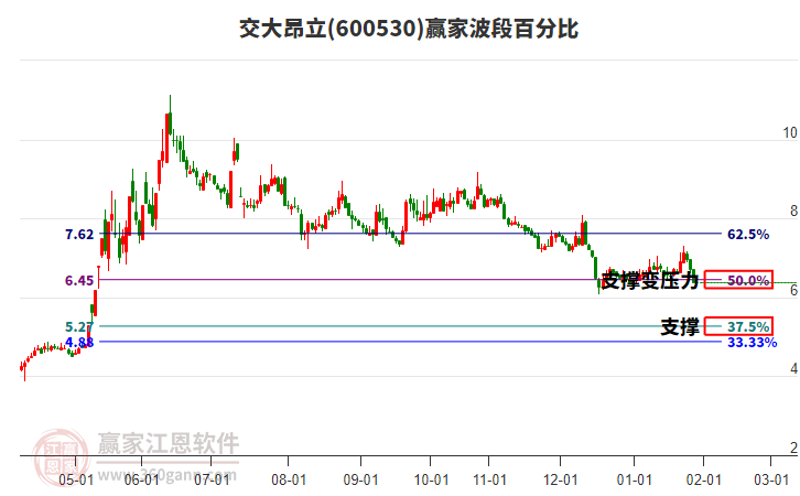 600530交大昂立波段百分比工具 600530交大昂立波段百分比工具