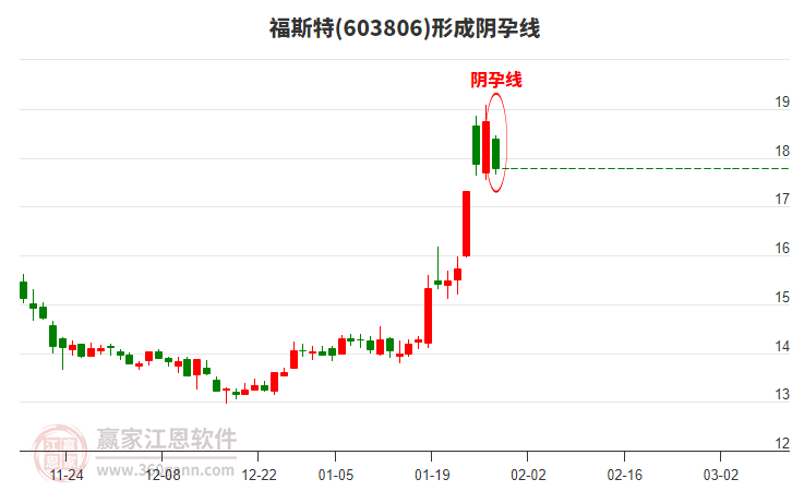 福斯特603806形成陰孕線形態(tài) 福斯特603806形成陰孕線形態(tài)