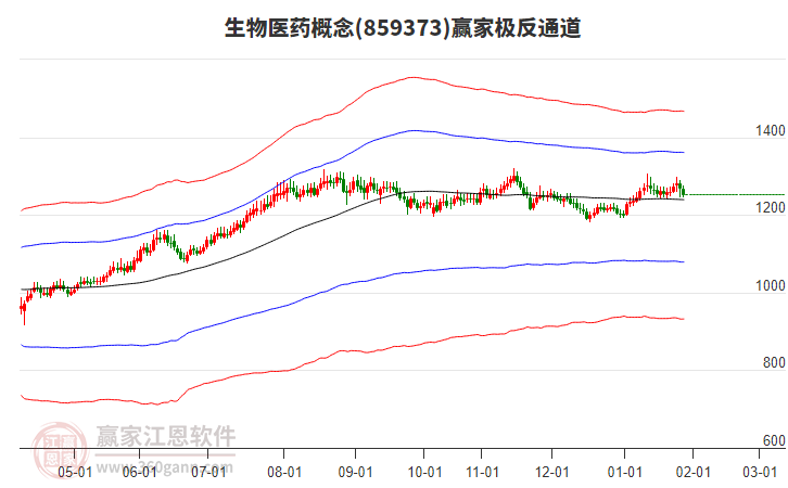 859373生物醫(yī)藥贏家極反通道工具 859373生物醫(yī)藥贏家極反通道工具