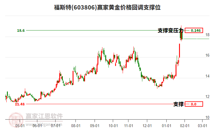 603806福斯特黃金價格回調(diào)支撐位工具 603806福斯特黃金價格回調(diào)支撐位工具