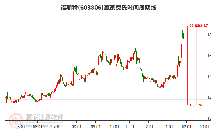 603806福斯特費氏時間周期線工具 603806福斯特費氏時間周期線工具