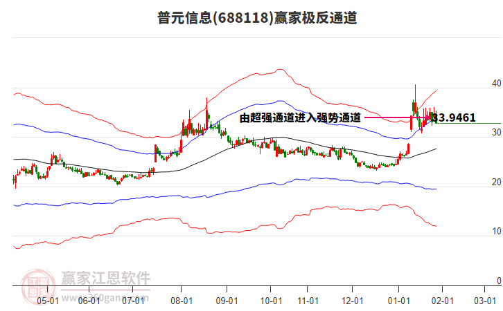 688118普元信息贏家極反通道工具 688118普元信息贏家極反通道工具