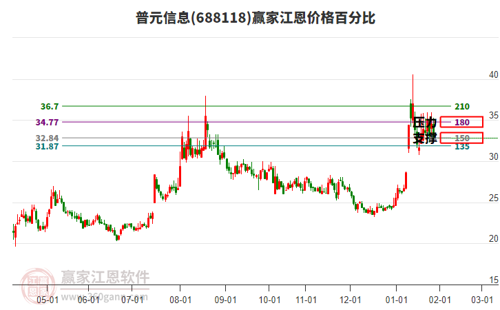 688118普元信息江恩價(jià)格百分比工具 688118普元信息江恩價(jià)格百分比工具