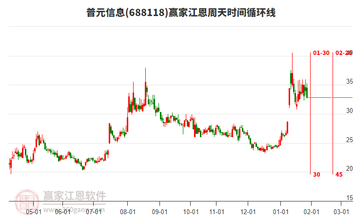 688118普元信息江恩周天時(shí)間循環(huán)線工具 688118普元信息江恩周天時(shí)間循環(huán)線工具