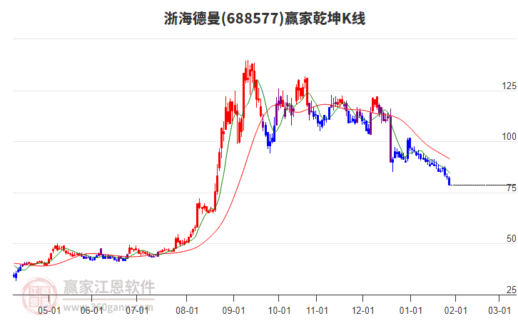 688577浙海德曼贏家乾坤K線工具 688577浙海德曼贏家乾坤K線工具