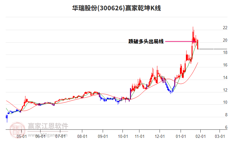 300626華瑞股份贏家乾坤K線工具 300626華瑞股份贏家乾坤K線工具