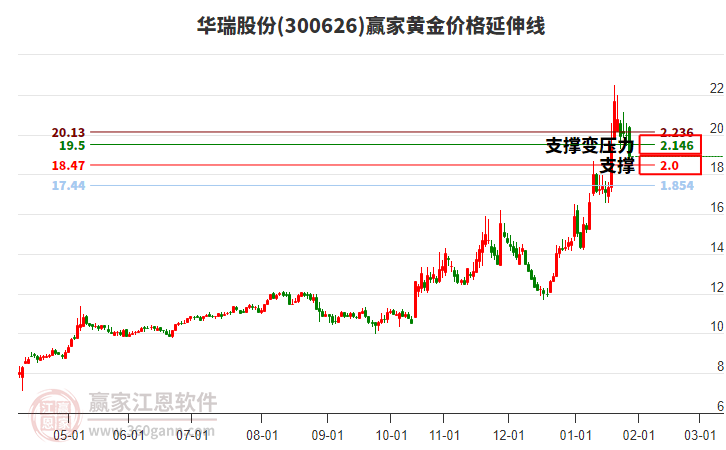 300626華瑞股份黃金價(jià)格延伸線工具 300626華瑞股份黃金價(jià)格延伸線工具