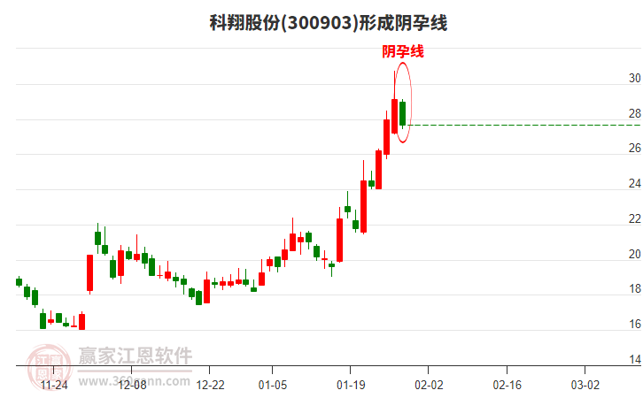 科翔股份300903形成陰孕線形態(tài)