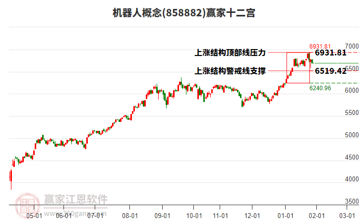 858882機器人贏家十二宮工具