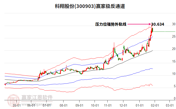 300903科翔股份贏家極反通道工具