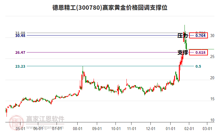 300780德恩精工黃金價(jià)格回調(diào)支撐位工具 300780德恩精工黃金價(jià)格回調(diào)支撐位工具