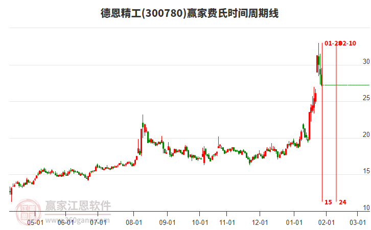 300780德恩精工費(fèi)氏時(shí)間周期線工具 300780德恩精工費(fèi)氏時(shí)間周期線工具