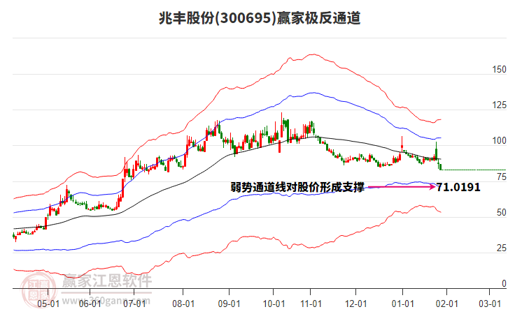 300695兆豐股份贏家極反通道工具 300695兆豐股份贏家極反通道工具