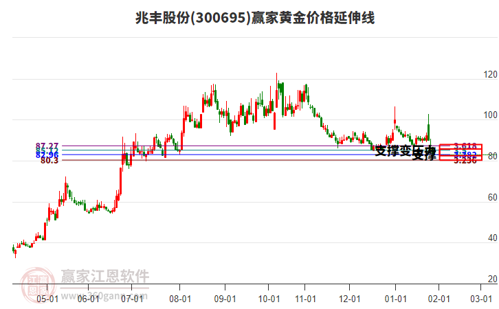 300695兆豐股份黃金價(jià)格延伸線工具 300695兆豐股份黃金價(jià)格延伸線工具