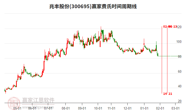 300695兆豐股份費(fèi)氏時(shí)間周期線工具 300695兆豐股份費(fèi)氏時(shí)間周期線工具