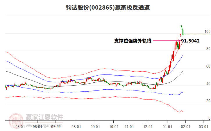002865鈞達(dá)股份贏家極反通道工具