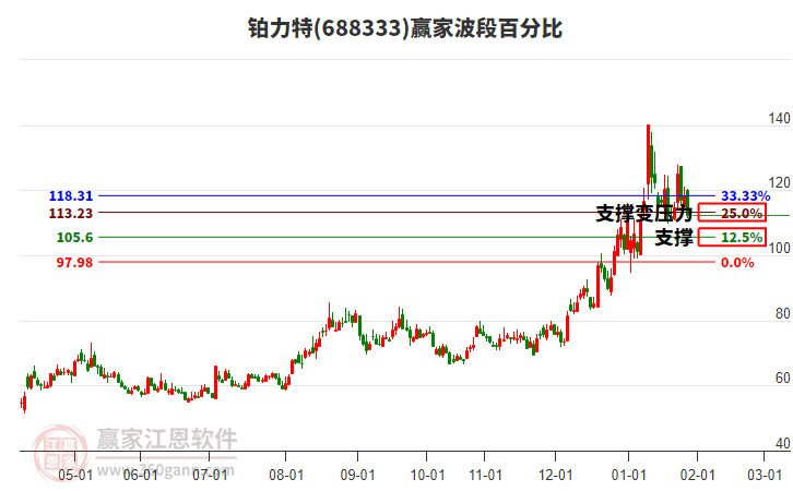 688333鉑力特波段百分比工具