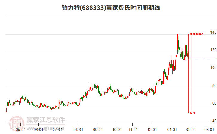 688333鉑力特費(fèi)氏時間周期線工具