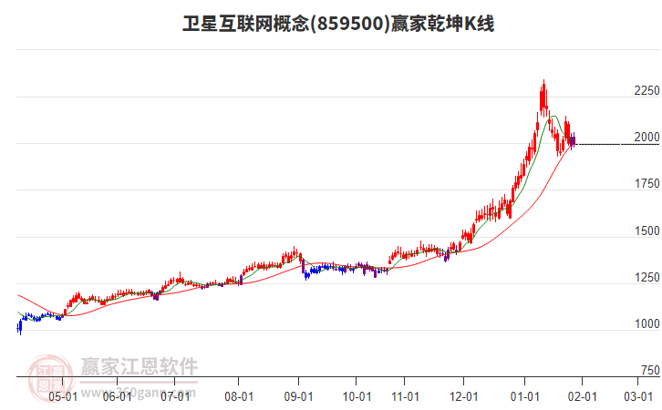 859500衛(wèi)星互聯(lián)網(wǎng)贏家乾坤K線工具