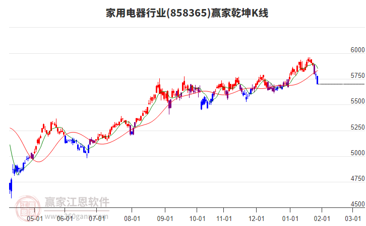 858365家用電器贏家乾坤K線工具 858365家用電器贏家乾坤K線工具