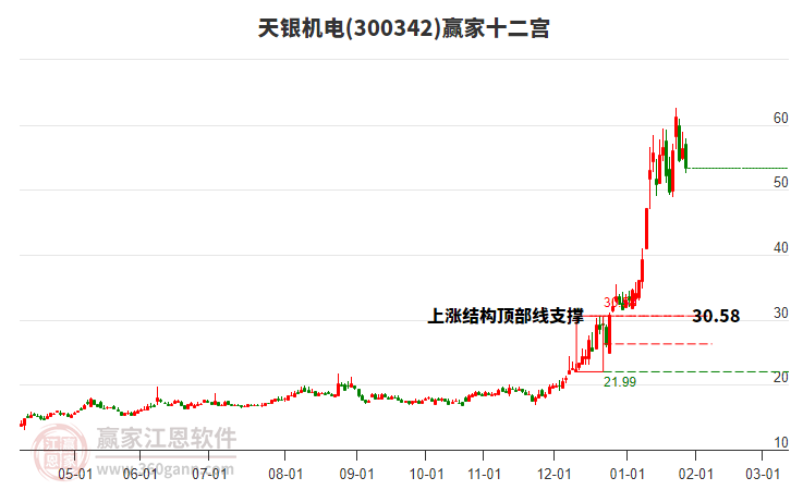 300342天銀機(jī)電贏家十二宮工具 300342天銀機(jī)電贏家十二宮工具