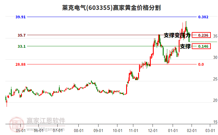 603355萊克電氣黃金價(jià)格分割工具 603355萊克電氣黃金價(jià)格分割工具