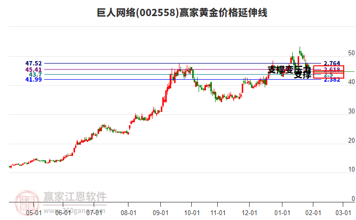 002558巨人網絡黃金價格延伸線工具