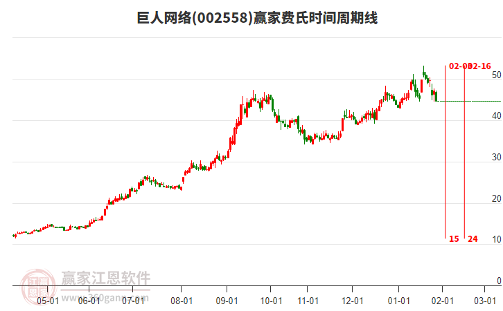 002558巨人網絡費氏時間周期線工具