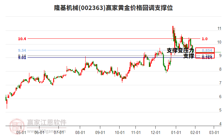 002363隆基機(jī)械黃金價(jià)格回調(diào)支撐位工具