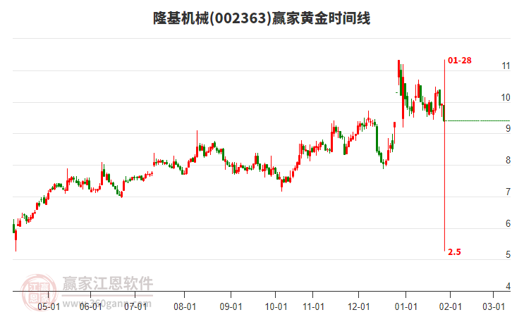002363隆基機(jī)械黃金時(shí)間周期線工具