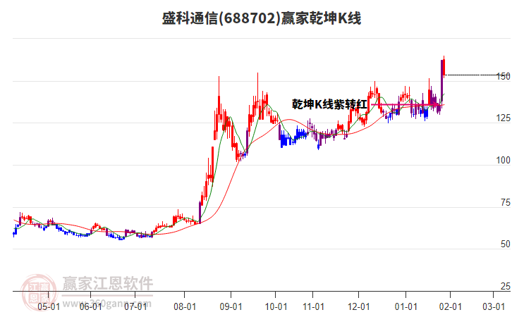 688702盛科通信贏家乾坤K線工具