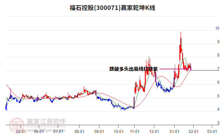 300071福石控股贏家乾坤K線工具 300071福石控股贏家乾坤K線工具
