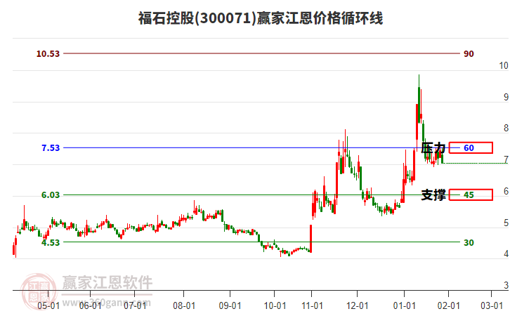 300071福石控股江恩價(jià)格循環(huán)線工具 300071福石控股江恩價(jià)格循環(huán)線工具