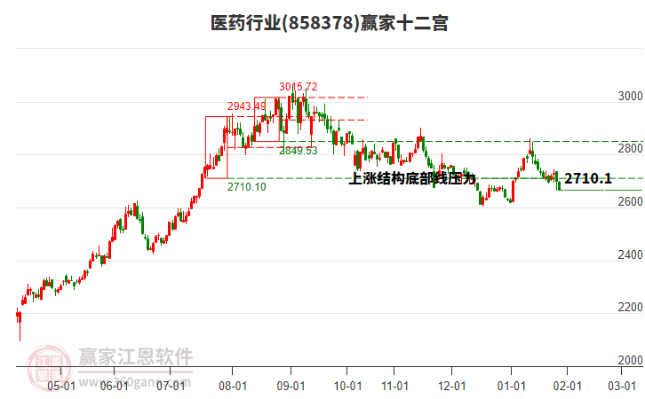 858378醫(yī)藥贏家十二宮工具