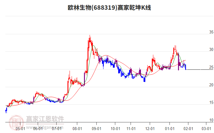 688319歐林生物贏家乾坤K線工具