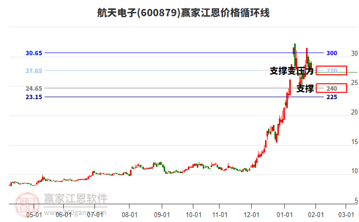600879航天電子江恩價(jià)格循環(huán)線工具