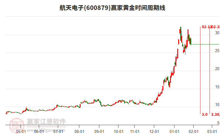 600879航天電子黃金時(shí)間周期線工具