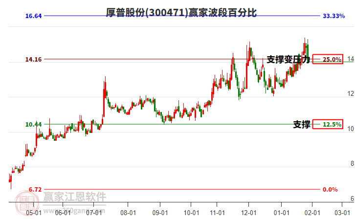 300471厚普股份波段百分比工具 300471厚普股份波段百分比工具