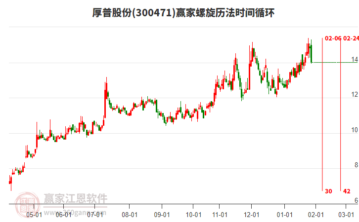 300471厚普股份螺旋歷法時(shí)間循環(huán)工具 300471厚普股份螺旋歷法時(shí)間循環(huán)工具