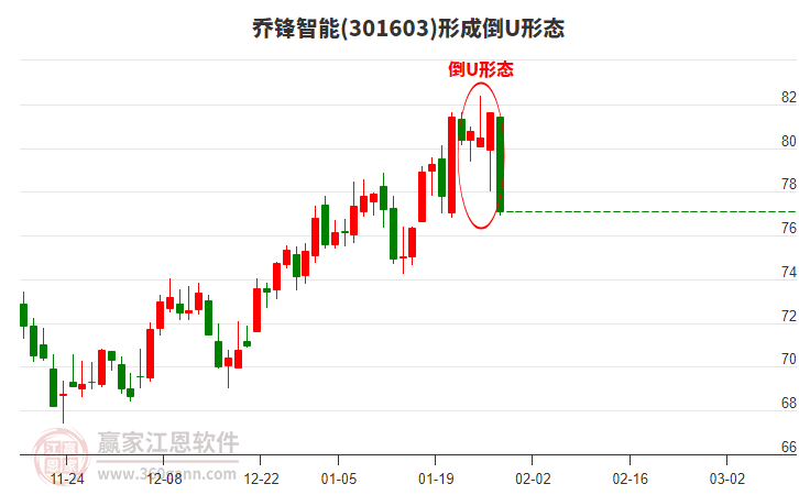 喬鋒智能301603構(gòu)成倒U形態(tài)形態(tài) 喬鋒智能301603形成倒U形態(tài)形態(tài)