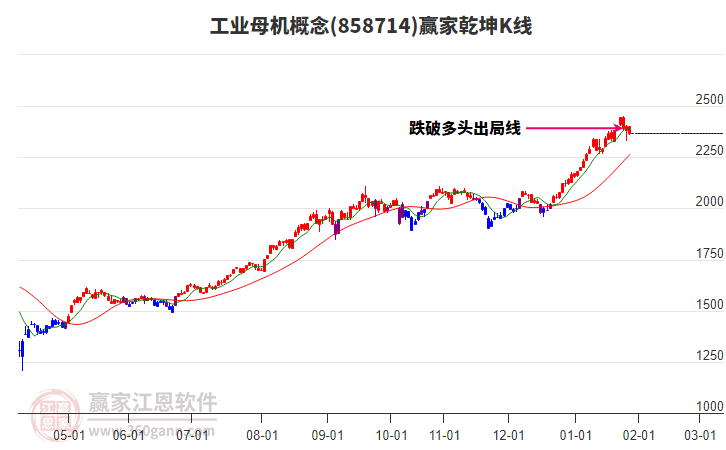 858714工業(yè)母機(jī)贏家乾坤K線工具 858714工業(yè)母機(jī)贏家乾坤K線工具