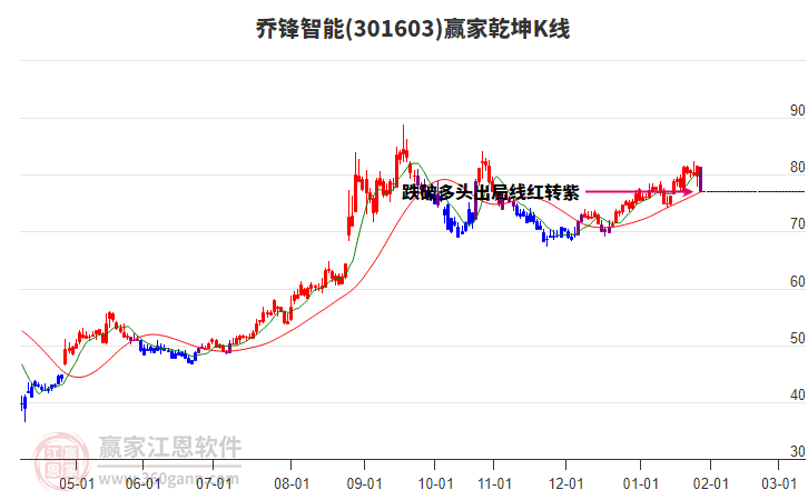 301603喬鋒智能贏家乾坤K線工具 301603喬鋒智能贏家乾坤K線工具