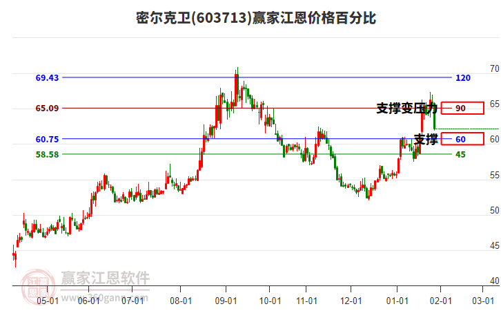 603713密爾克衛(wèi)江恩價(jià)格百分比工具 603713密爾克衛(wèi)江恩價(jià)格百分比工具