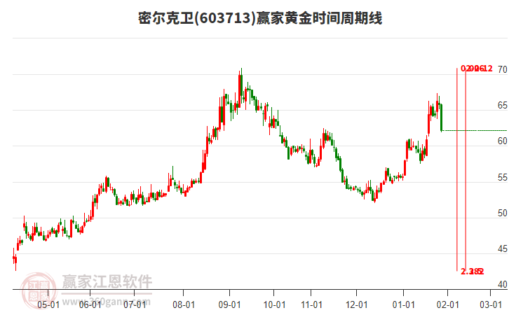 603713密爾克衛(wèi)黃金時(shí)間周期線工具 603713密爾克衛(wèi)黃金時(shí)間周期線工具