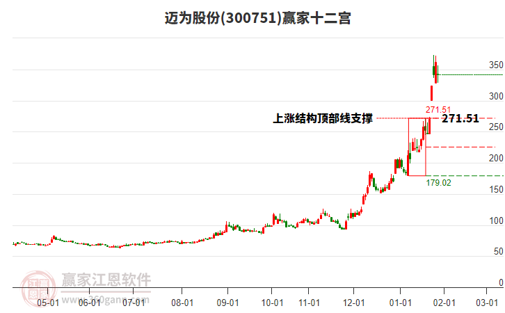 300751邁為股份贏家十二宮工具