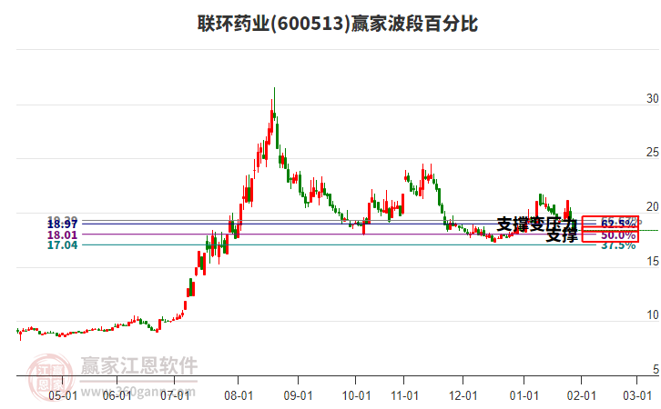 600513聯(lián)環(huán)藥業(yè)波段百分比工具 600513聯(lián)環(huán)藥業(yè)波段百分比工具